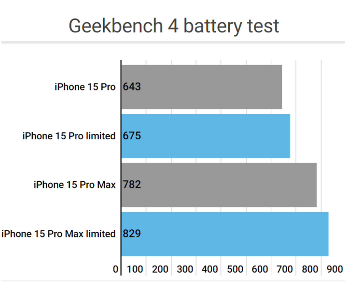 沙河apple维修站iPhone15Pro的ProMotion高刷功能耗电吗