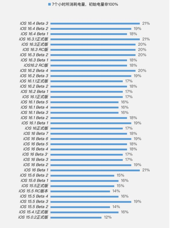 沙河苹果手机维修分享iOS 16.4 Beta 3续航跑分等测试结果汇总 