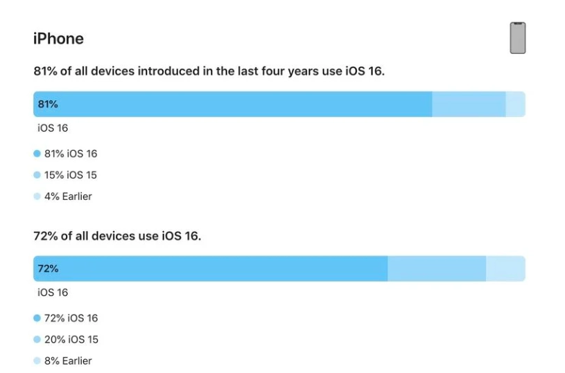 沙河苹果手机维修分享iOS 16 / iPadOS 16 安装率 