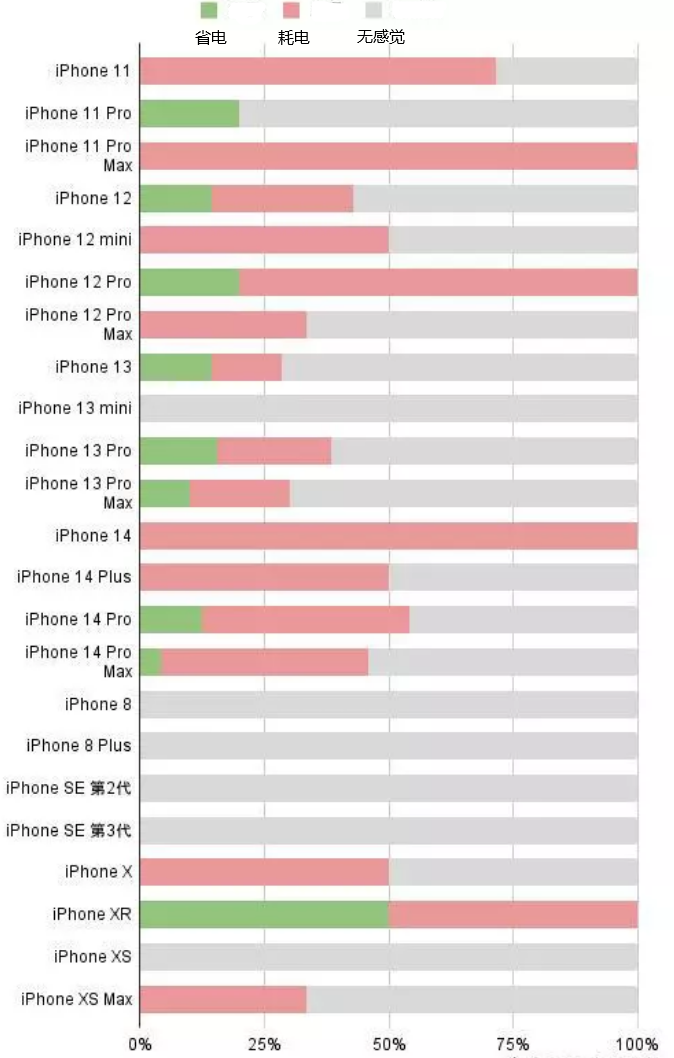 沙河苹果手机维修分享iOS16.2太耗电怎么办？iOS16.2续航不好可以降级吗？ 