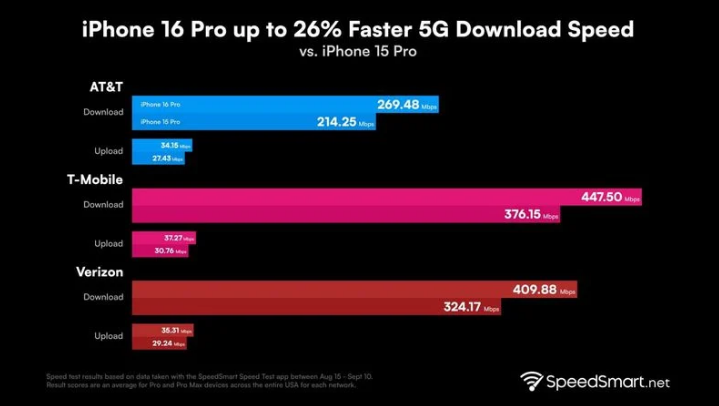 沙河苹果手机维修分享iPhone 16 Pro 系列的 5G 速度 